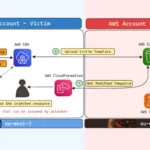 AWS Cloud Development Kit Vulnerability